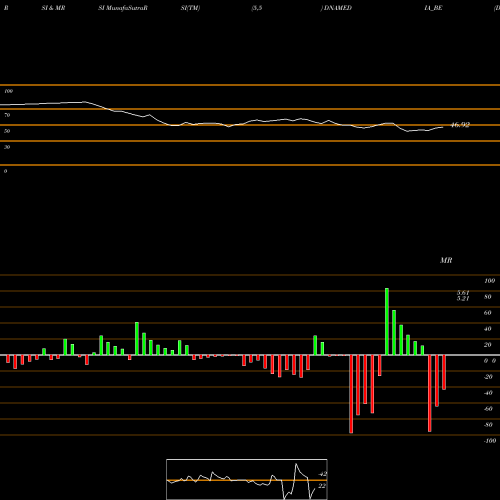 RSI & MRSI charts Diligent Media Corp Ltd. DNAMEDIA_BE share NSE Stock Exchange 