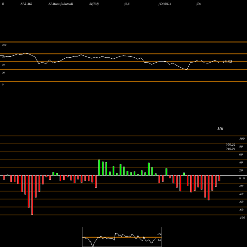 RSI & MRSI charts Dodla Dairy Limited DODLA share NSE Stock Exchange 