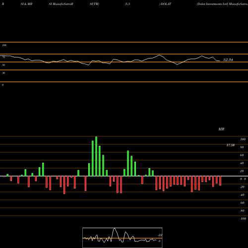 RSI & MRSI charts Dolat Investments Ltd DOLAT share NSE Stock Exchange 