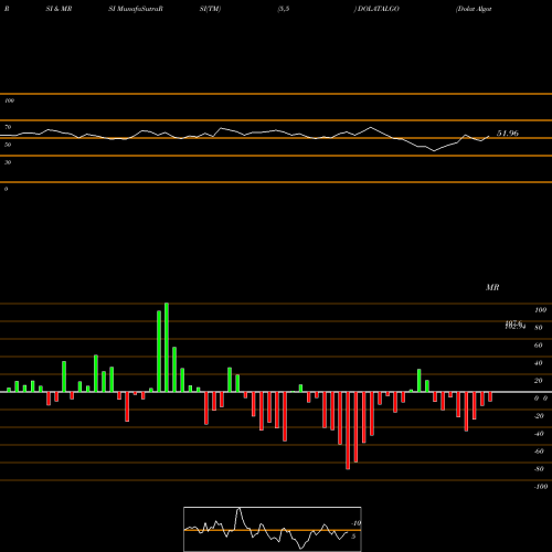 RSI & MRSI charts Dolat Algotech Limited DOLATALGO share NSE Stock Exchange 