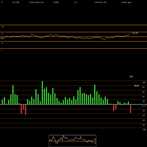 RSI & MRSI charts Dollex Agrotech Limited DOLLEX_SM share NSE Stock Exchange 