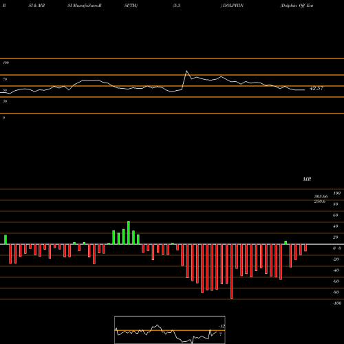 RSI & MRSI charts Dolphin Off Ent (ind) L DOLPHIN share NSE Stock Exchange 