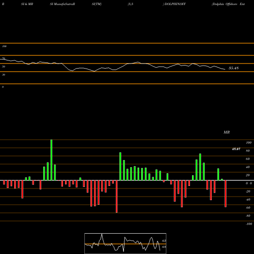 RSI & MRSI charts Dolphin Offshore Enterprises (India) Limited DOLPHINOFF share NSE Stock Exchange 