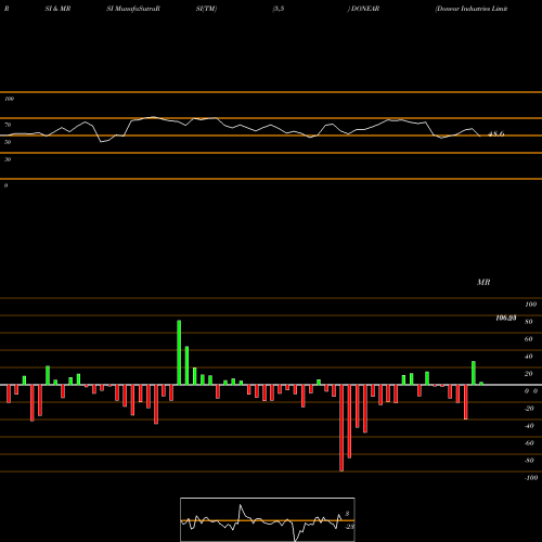 RSI & MRSI charts Donear Industries Limited DONEAR share NSE Stock Exchange 