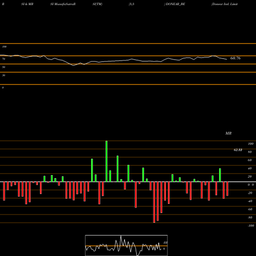 RSI & MRSI charts Donear Ind. Limited DONEAR_BE share NSE Stock Exchange 