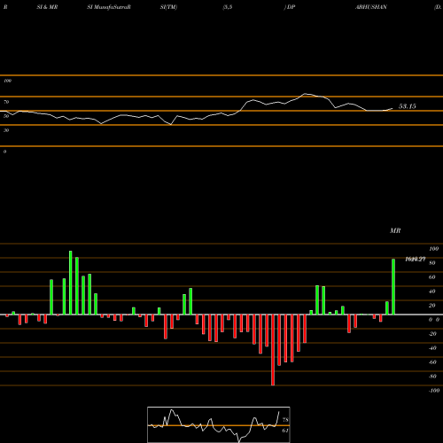 RSI & MRSI charts D. P. Abhushan Limited DPABHUSHAN share NSE Stock Exchange 