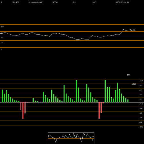RSI & MRSI charts D. P. Abhushan Limited DPABHUSHAN_SM share NSE Stock Exchange 