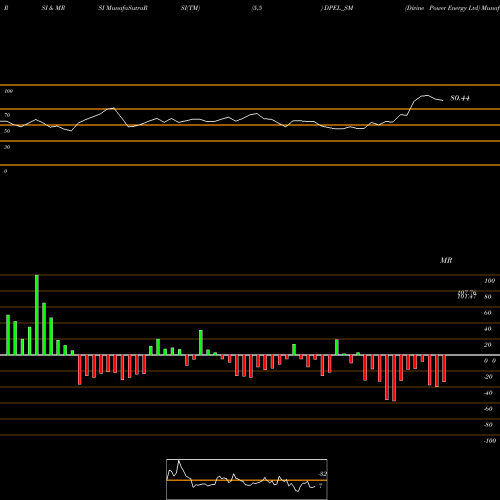 RSI & MRSI charts Divine Power Energy Ltd DPEL_SM share NSE Stock Exchange 