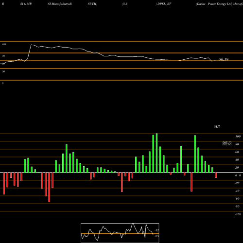 RSI & MRSI charts Divine Power Energy Ltd DPEL_ST share NSE Stock Exchange 