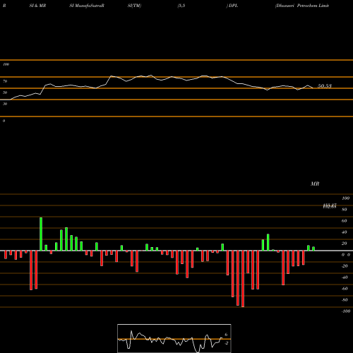 RSI & MRSI charts Dhunseri Petrochem Limited DPL share NSE Stock Exchange 