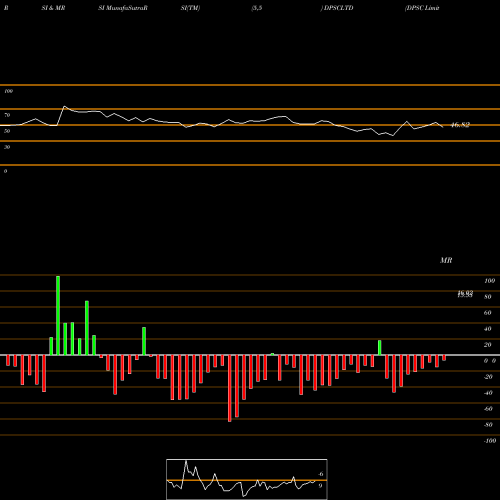 RSI & MRSI charts DPSC Limited DPSCLTD share NSE Stock Exchange 