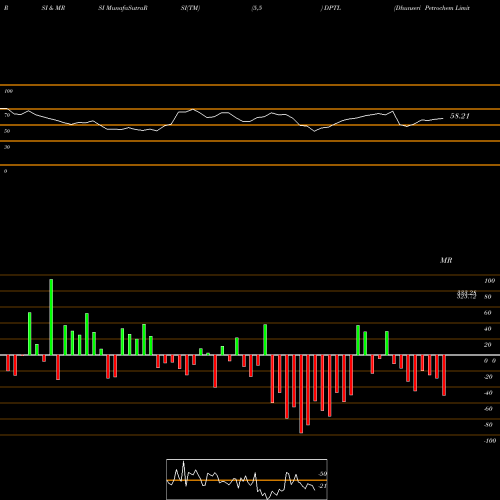 RSI & MRSI charts Dhunseri Petrochem Limited DPTL share NSE Stock Exchange 