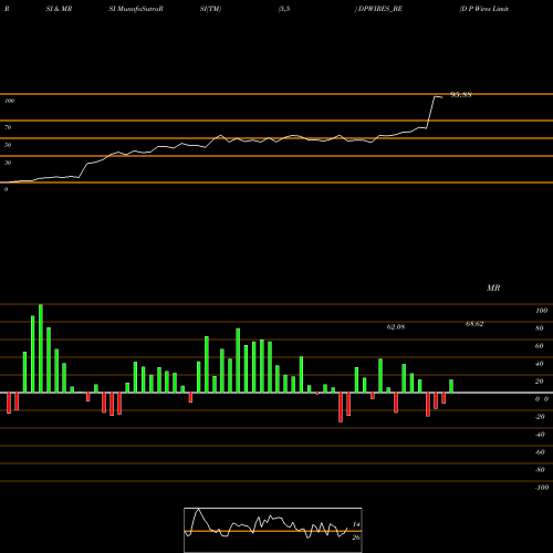 RSI & MRSI charts D P Wires Limited DPWIRES_BE share NSE Stock Exchange 