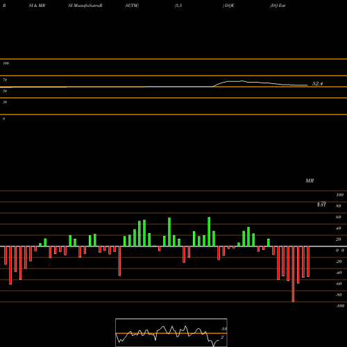 RSI & MRSI charts DQ Entertainment (International) Limited DQE share NSE Stock Exchange 