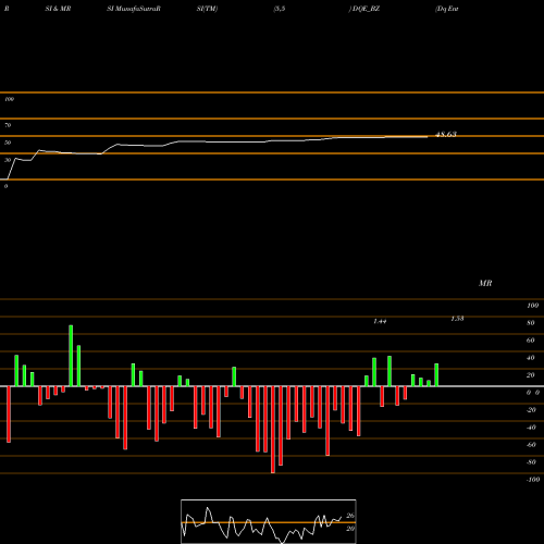 RSI & MRSI charts Dq Entertainment Int Ltd DQE_BZ share NSE Stock Exchange 