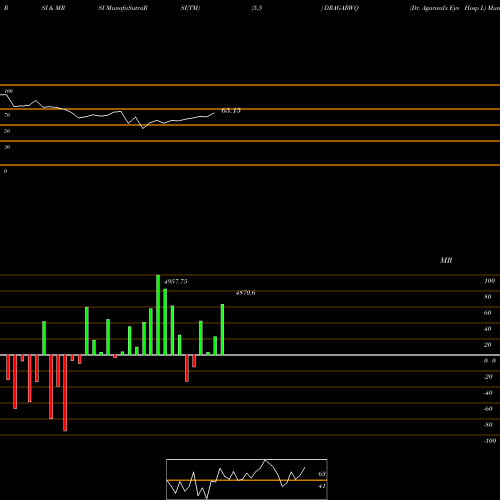 RSI & MRSI charts Dr. Agarwal's Eye Hosp L DRAGARWQ share NSE Stock Exchange 