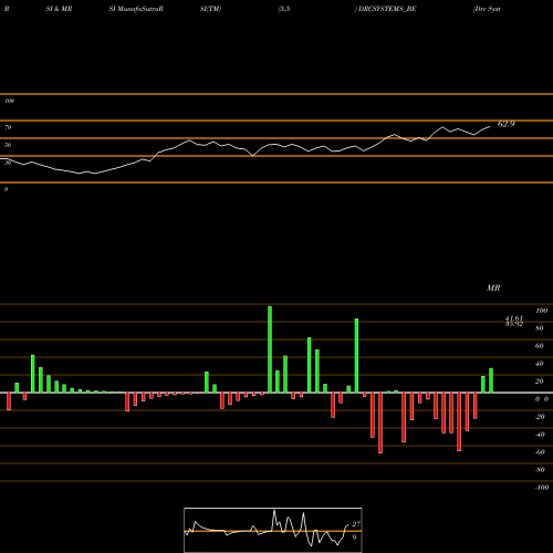 RSI & MRSI charts Drc Systems India Limited DRCSYSTEMS_BE share NSE Stock Exchange 