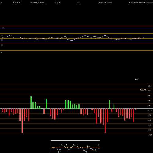 RSI & MRSI charts Dreamfolks Services Ltd DREAMFOLKS share NSE Stock Exchange 