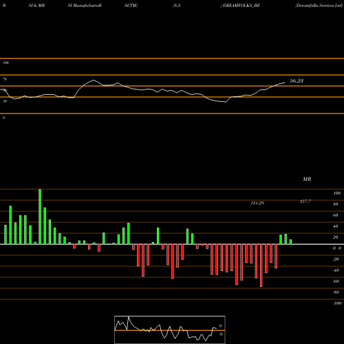 RSI & MRSI charts Dreamfolks Services Ltd DREAMFOLKS_BE share NSE Stock Exchange 