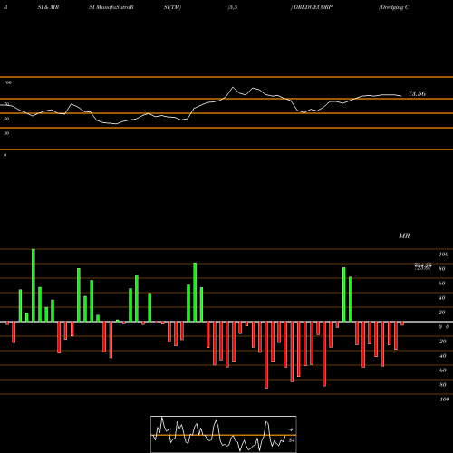 RSI & MRSI charts Dredging Corporation Of India Limited DREDGECORP share NSE Stock Exchange 
