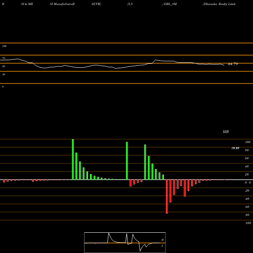 RSI & MRSI charts Dhanuka Realty Limited DRL_SM share NSE Stock Exchange 