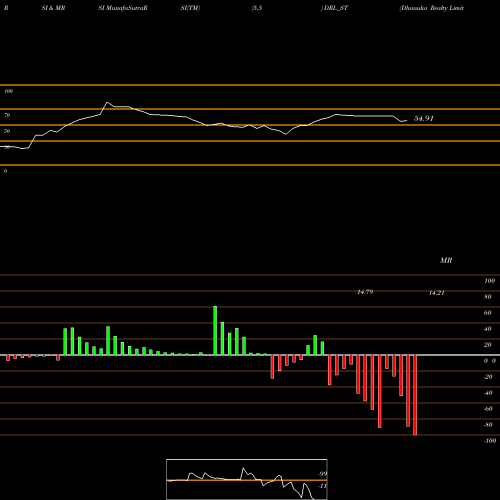 RSI & MRSI charts Dhanuka Realty Limited DRL_ST share NSE Stock Exchange 