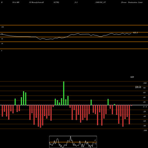 RSI & MRSI charts Drone Destination Limited DRONE_ST share NSE Stock Exchange 