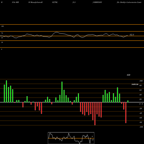 RSI & MRSI charts Dr. Reddy's Laboratories Limited DRREDDY share NSE Stock Exchange 