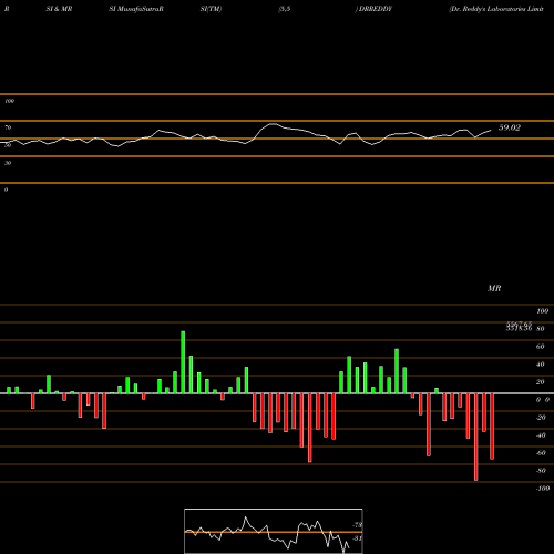 RSI & MRSI charts Dr. Reddy's Laboratories Limited DRREDDY share NSE Stock Exchange 