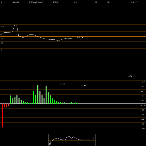 RSI & MRSI charts Drs Dilip Roadlines Ltd. DRSDILIP_ST share NSE Stock Exchange 