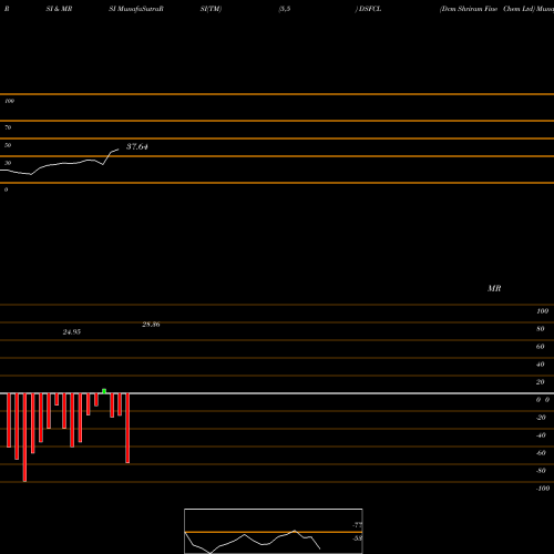 RSI & MRSI charts Dcm Shriram Fine Chem Ltd DSFCL share NSE Stock Exchange 