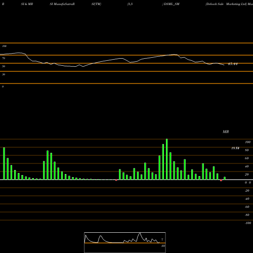 RSI & MRSI charts Debock Sale Marketing Ltd DSML_SM share NSE Stock Exchange 