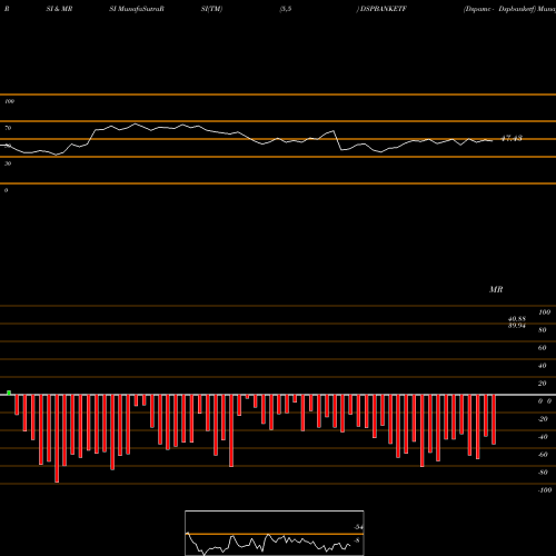 RSI & MRSI charts Dspamc - Dspbanketf DSPBANKETF share NSE Stock Exchange 