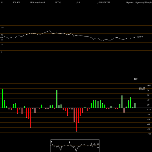 RSI & MRSI charts Dspamc - Dspnewetf DSPNEWETF share NSE Stock Exchange 