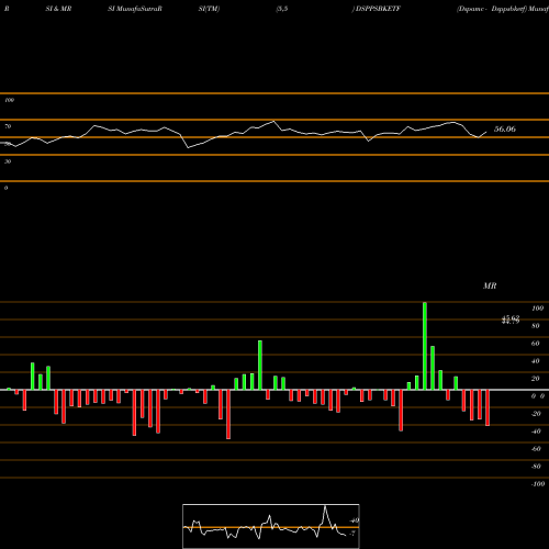 RSI & MRSI charts Dspamc - Dsppsbketf DSPPSBKETF share NSE Stock Exchange 