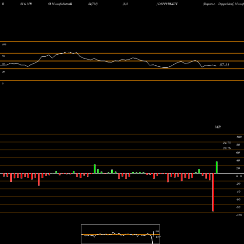 RSI & MRSI charts Dspamc - Dsppvbketf DSPPVBKETF share NSE Stock Exchange 