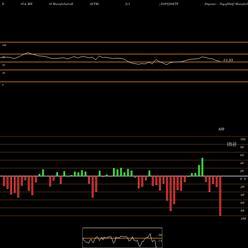 RSI & MRSI charts Dspamc - Dspq50etf DSPQ50ETF share NSE Stock Exchange 