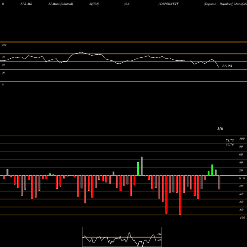 RSI & MRSI charts Dspamc - Dspsilvetf DSPSILVETF share NSE Stock Exchange 