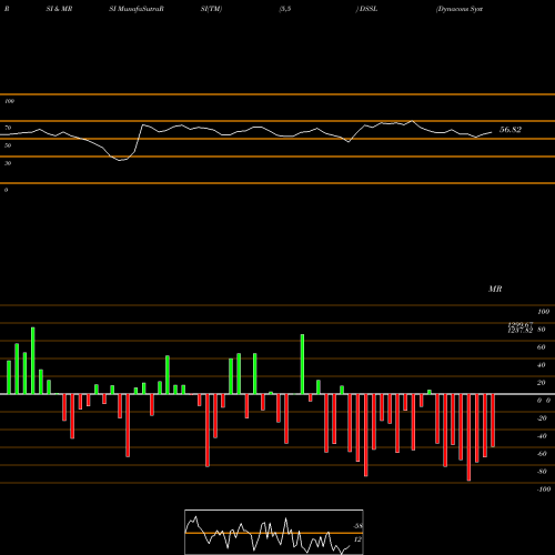 RSI & MRSI charts Dynacons Systems & Solutions Limited DSSL share NSE Stock Exchange 