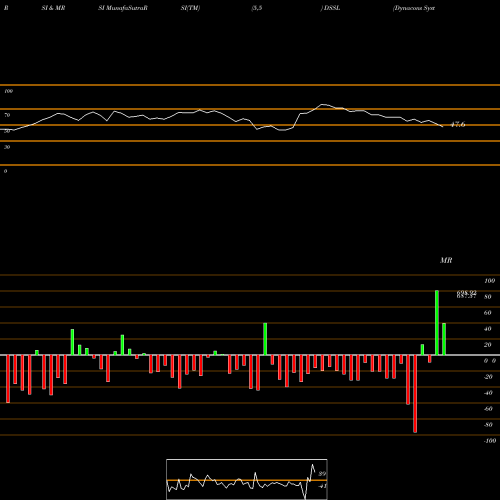 RSI & MRSI charts Dynacons Systems & Solutions Limited DSSL share NSE Stock Exchange 