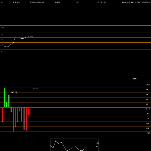 RSI & MRSI charts Dhunseri Tea & Ind. Ltd. DTIL_BE share NSE Stock Exchange 