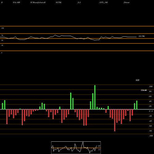 RSI & MRSI charts Diensten Tech Limited DTL_SM share NSE Stock Exchange 