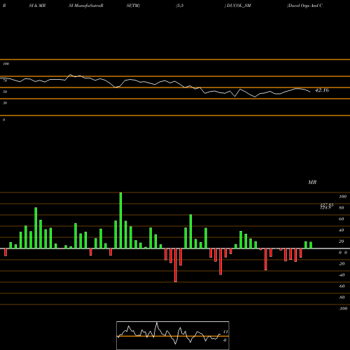 RSI & MRSI charts Ducol Orgs And Colours Lt DUCOL_SM share NSE Stock Exchange 