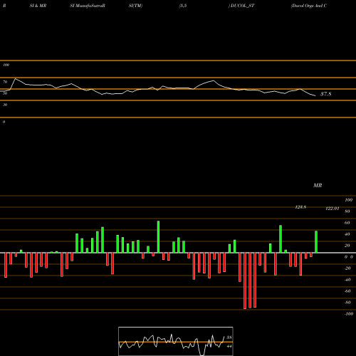 RSI & MRSI charts Ducol Orgs And Colours Lt DUCOL_ST share NSE Stock Exchange 