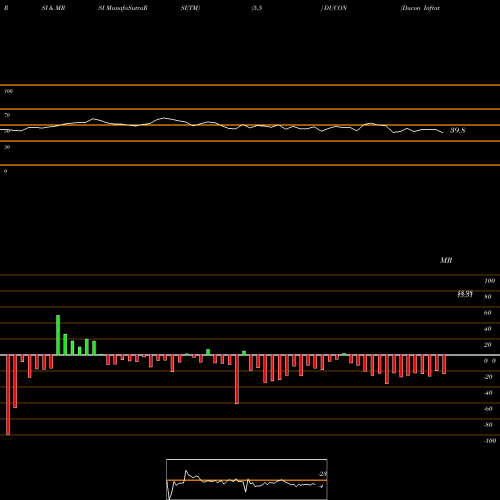 RSI & MRSI charts Ducon Infratechnologies Limited DUCON share NSE Stock Exchange 