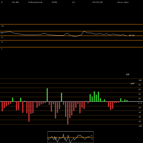 RSI & MRSI charts Ducon Infratechnologies L DUCON_BE share NSE Stock Exchange 