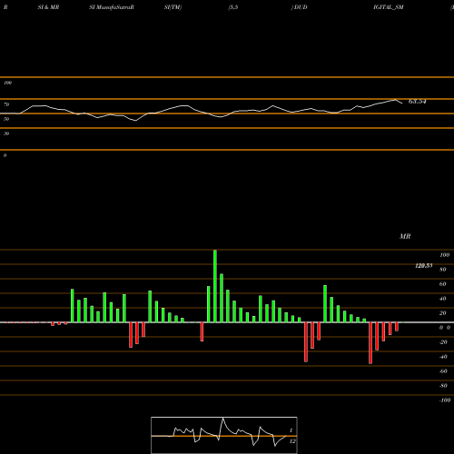 RSI & MRSI charts Du Digital Technolog Ltd DUDIGITAL_SM share NSE Stock Exchange 