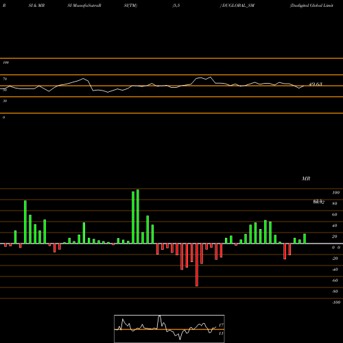 RSI & MRSI charts Dudigital Global Limited DUGLOBAL_SM share NSE Stock Exchange 
