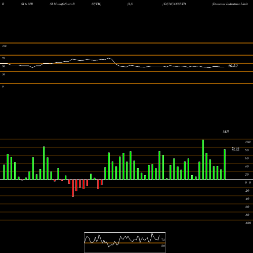 RSI & MRSI charts Duncans Industries Limited DUNCANSLTD share NSE Stock Exchange 
