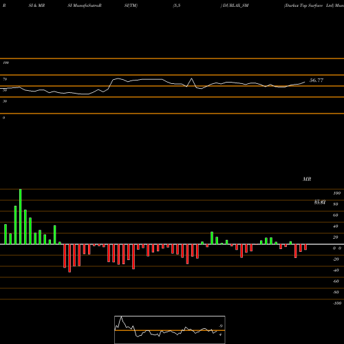 RSI & MRSI charts Durlax Top Surface Ltd DURLAX_SM share NSE Stock Exchange 